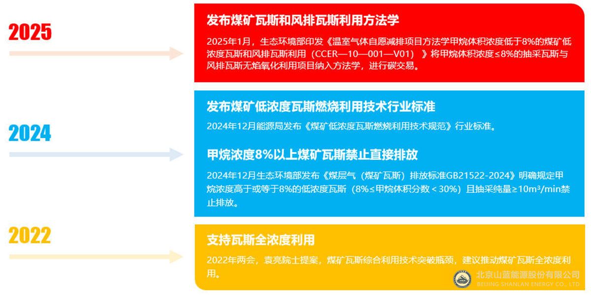 瓦斯综合利用上层政策.jpg